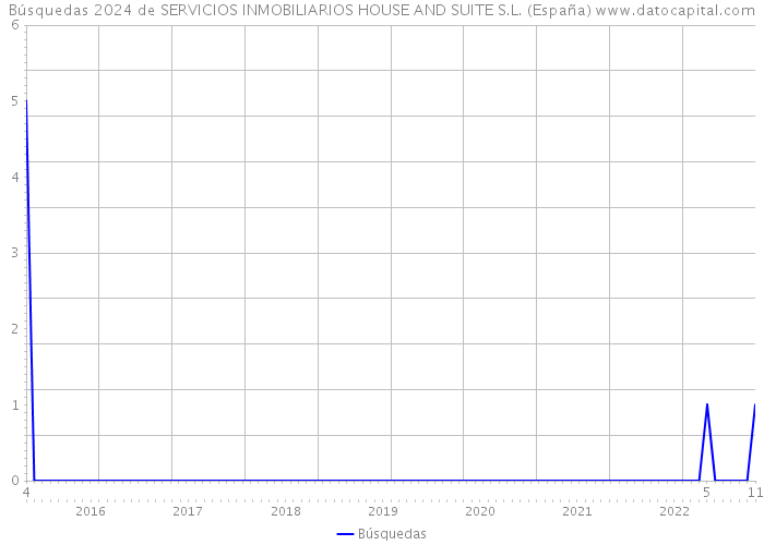 Búsquedas 2024 de SERVICIOS INMOBILIARIOS HOUSE AND SUITE S.L. (España) 