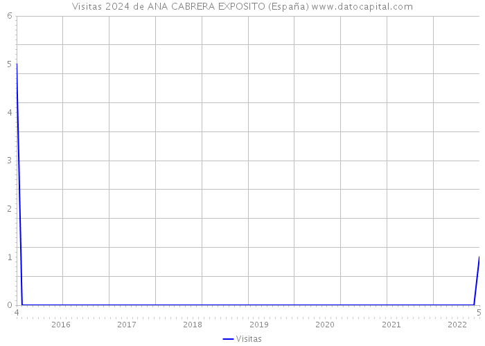 Visitas 2024 de ANA CABRERA EXPOSITO (España) 