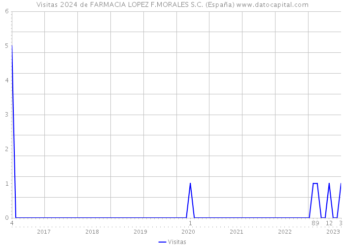 Visitas 2024 de FARMACIA LOPEZ F.MORALES S.C. (España) 