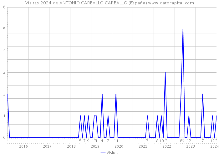 Visitas 2024 de ANTONIO CARBALLO CARBALLO (España) 