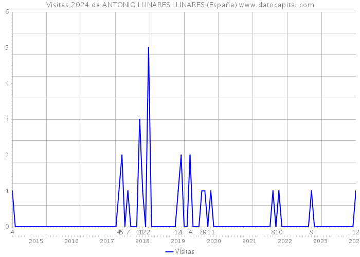 Visitas 2024 de ANTONIO LLINARES LLINARES (España) 