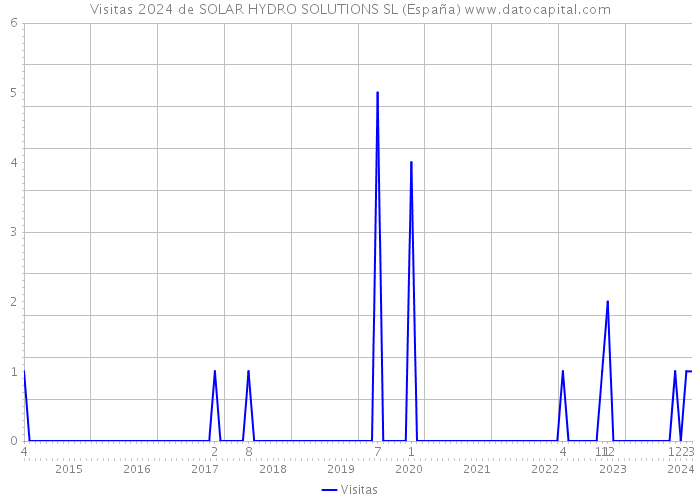 Visitas 2024 de SOLAR HYDRO SOLUTIONS SL (España) 