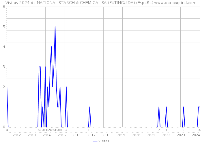 Visitas 2024 de NATIONAL STARCH & CHEMICAL SA (EXTINGUIDA) (España) 
