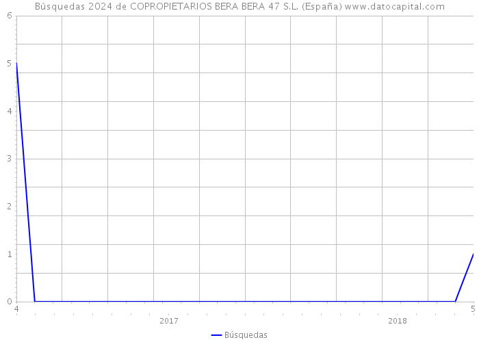 Búsquedas 2024 de COPROPIETARIOS BERA BERA 47 S.L. (España) 