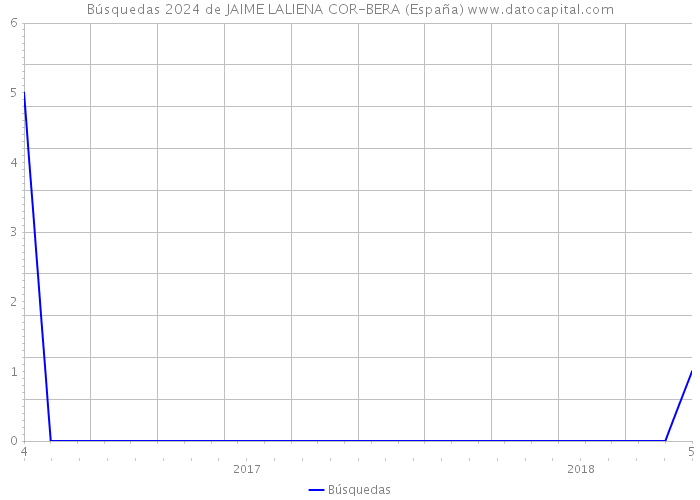 Búsquedas 2024 de JAIME LALIENA COR-BERA (España) 