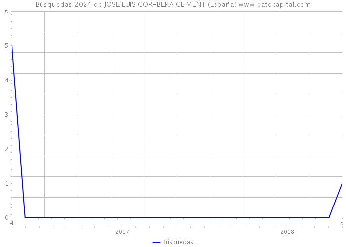 Búsquedas 2024 de JOSE LUIS COR-BERA CLIMENT (España) 