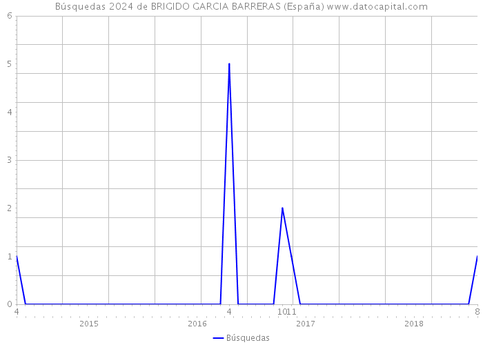 Búsquedas 2024 de BRIGIDO GARCIA BARRERAS (España) 
