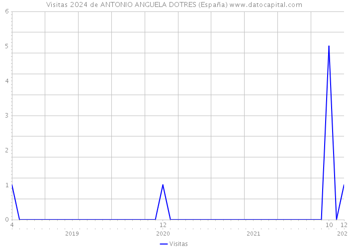 Visitas 2024 de ANTONIO ANGUELA DOTRES (España) 