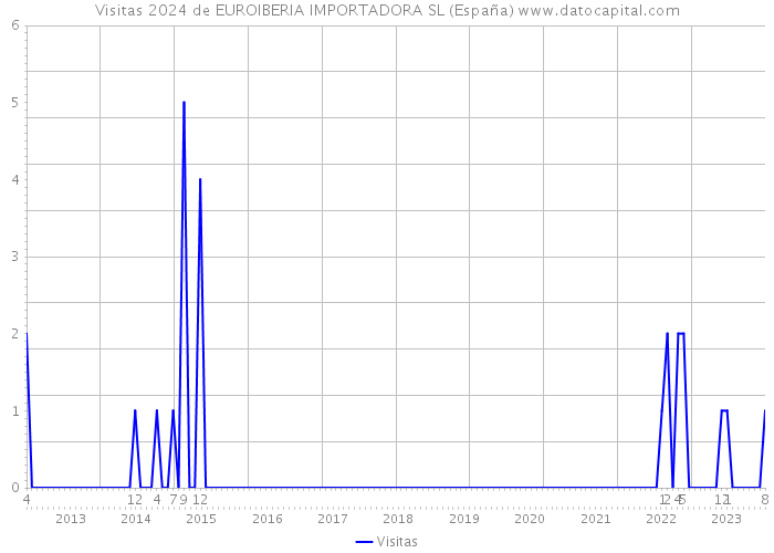 Visitas 2024 de EUROIBERIA IMPORTADORA SL (España) 