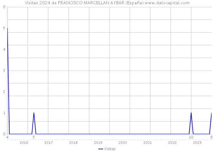 Visitas 2024 de FRANCISCO MARCELLAN AYBAR (España) 
