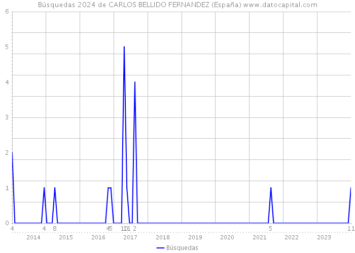 Búsquedas 2024 de CARLOS BELLIDO FERNANDEZ (España) 
