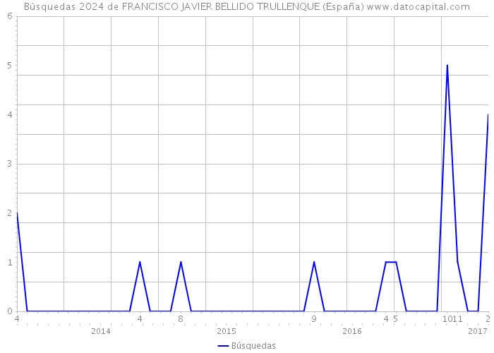 Búsquedas 2024 de FRANCISCO JAVIER BELLIDO TRULLENQUE (España) 