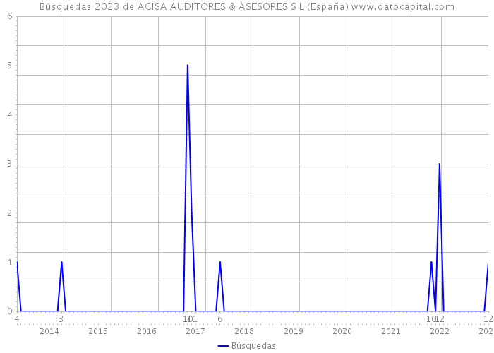 Búsquedas 2023 de ACISA AUDITORES & ASESORES S L (España) 
