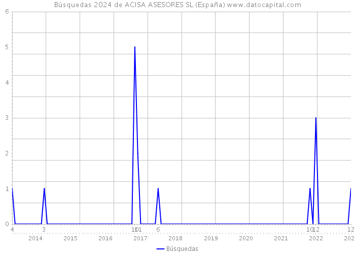 Búsquedas 2024 de ACISA ASESORES SL (España) 