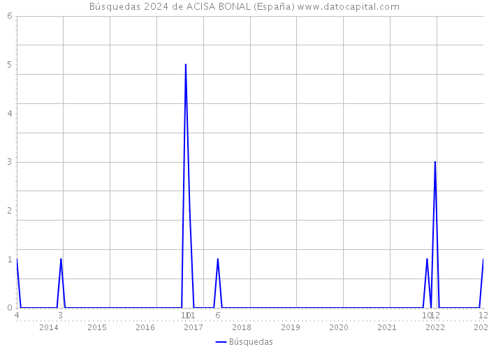 Búsquedas 2024 de ACISA BONAL (España) 