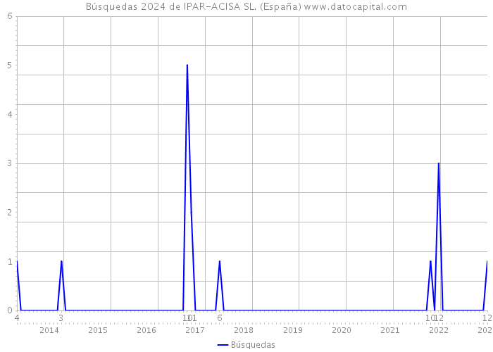 Búsquedas 2024 de IPAR-ACISA SL. (España) 