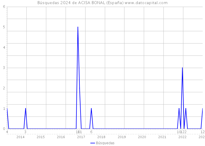 Búsquedas 2024 de ACISA BONAL (España) 