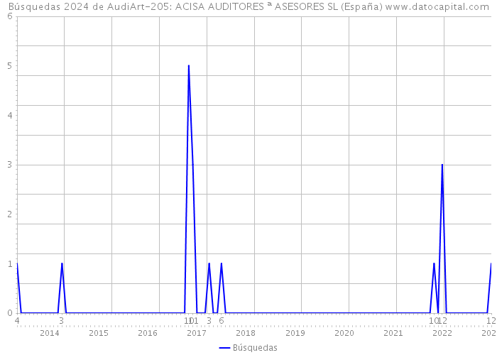 Búsquedas 2024 de AudiArt-205: ACISA AUDITORES ª ASESORES SL (España) 