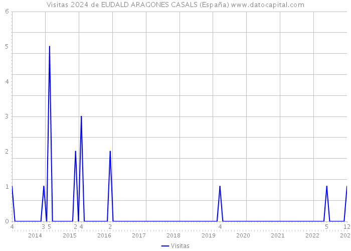 Visitas 2024 de EUDALD ARAGONES CASALS (España) 