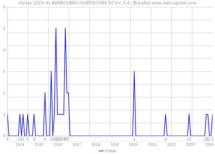 Visitas 2024 de BARBIGUERA INVERSIONES SICAV, S.A. (España) 