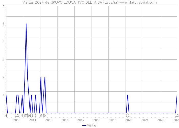 Visitas 2024 de GRUPO EDUCATIVO DELTA SA (España) 