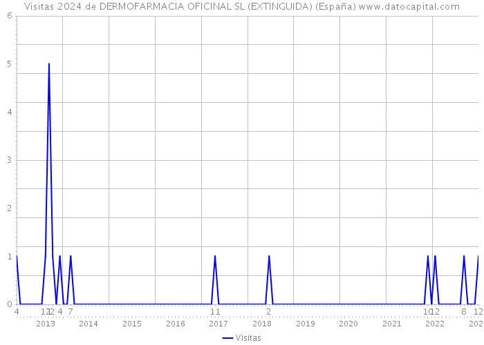 Visitas 2024 de DERMOFARMACIA OFICINAL SL (EXTINGUIDA) (España) 