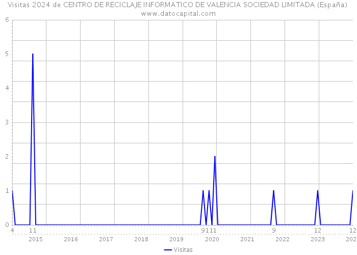 Visitas 2024 de CENTRO DE RECICLAJE INFORMATICO DE VALENCIA SOCIEDAD LIMITADA (España) 