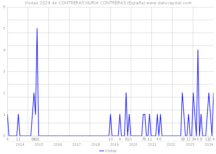 Visitas 2024 de CONTRERAS NURIA CONTRERAS (España) 