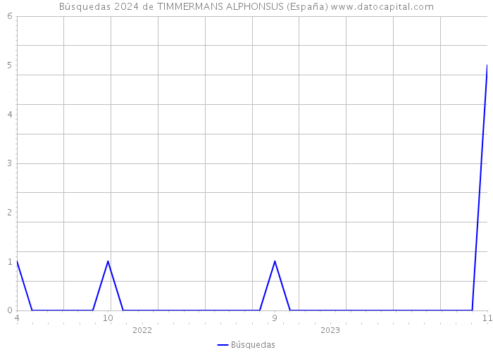 Búsquedas 2024 de TIMMERMANS ALPHONSUS (España) 