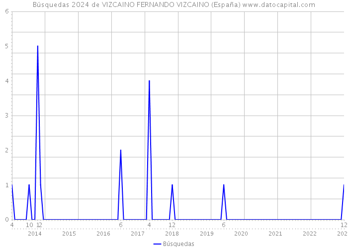 Búsquedas 2024 de VIZCAINO FERNANDO VIZCAINO (España) 