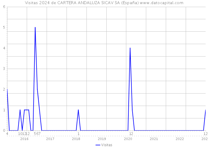 Visitas 2024 de CARTERA ANDALUZA SICAV SA (España) 
