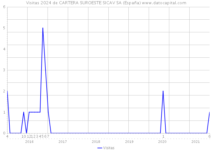 Visitas 2024 de CARTERA SUROESTE SICAV SA (España) 