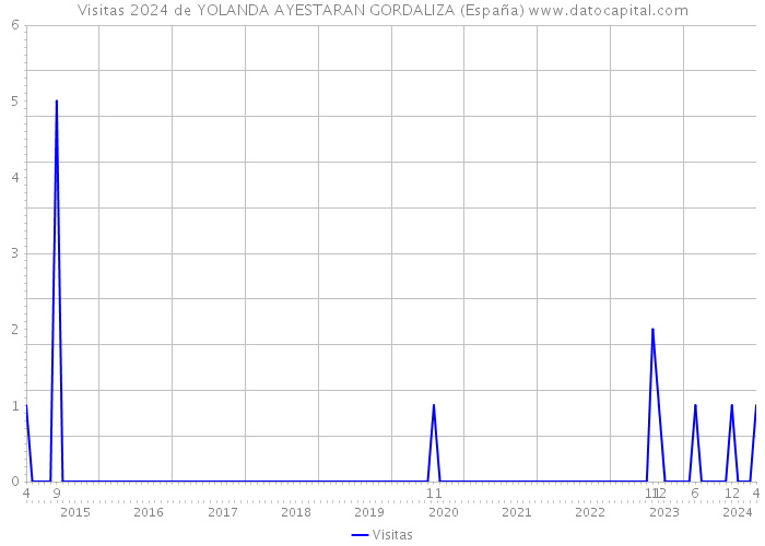 Visitas 2024 de YOLANDA AYESTARAN GORDALIZA (España) 
