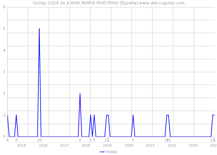 Visitas 2024 de JUANA MARIA PINO PINO (España) 