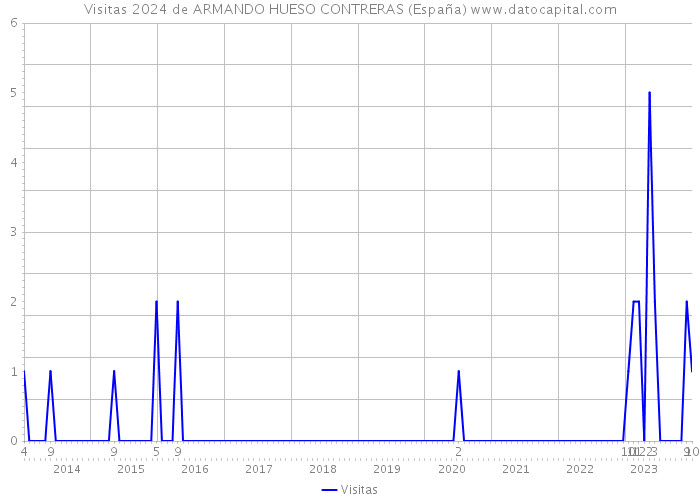 Visitas 2024 de ARMANDO HUESO CONTRERAS (España) 