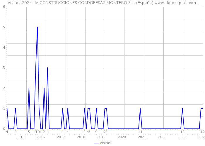 Visitas 2024 de CONSTRUCCIONES CORDOBESAS MONTERO S.L. (España) 