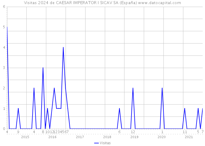 Visitas 2024 de CAESAR IMPERATOR I SICAV SA (España) 