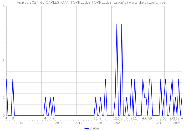 Visitas 2024 de CARLES JOAN TORRELLES TORRELLES (España) 