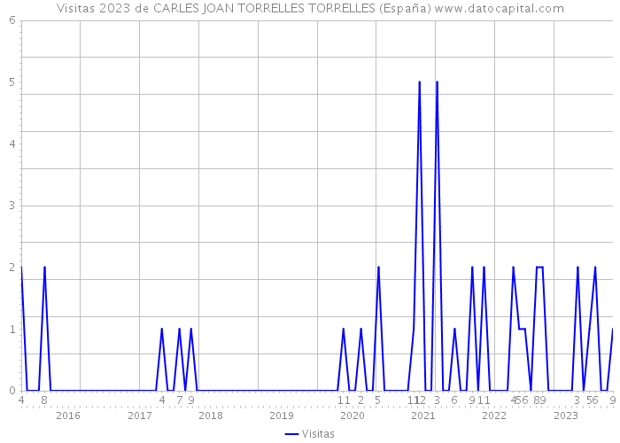 Visitas 2023 de CARLES JOAN TORRELLES TORRELLES (España) 