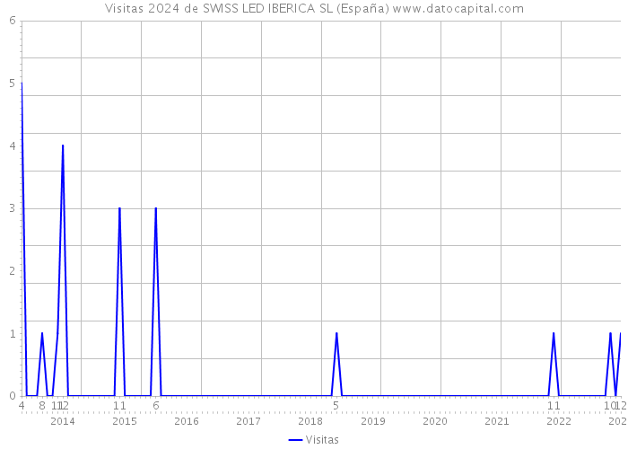 Visitas 2024 de SWISS LED IBERICA SL (España) 