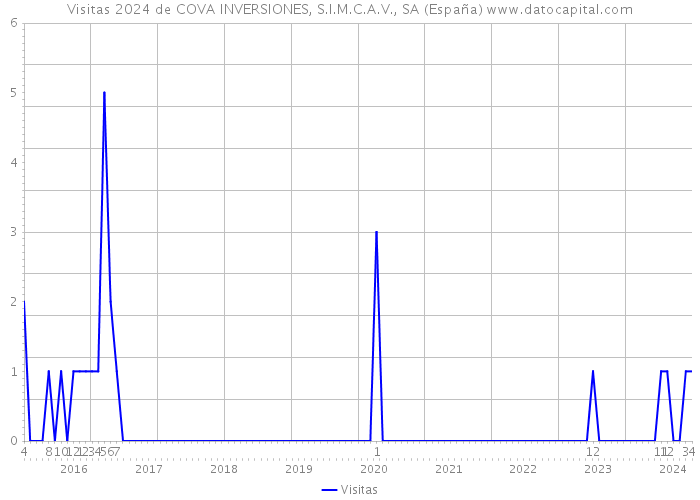 Visitas 2024 de COVA INVERSIONES, S.I.M.C.A.V., SA (España) 