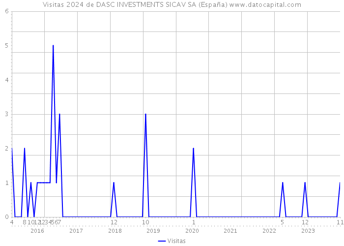 Visitas 2024 de DASC INVESTMENTS SICAV SA (España) 