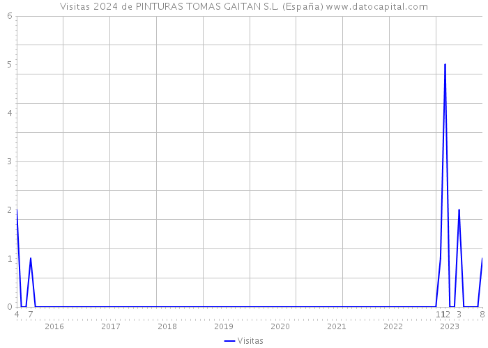 Visitas 2024 de PINTURAS TOMAS GAITAN S.L. (España) 