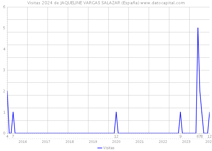 Visitas 2024 de JAQUELINE VARGAS SALAZAR (España) 