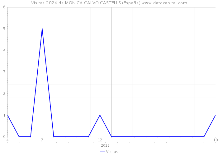 Visitas 2024 de MONICA CALVO CASTELLS (España) 