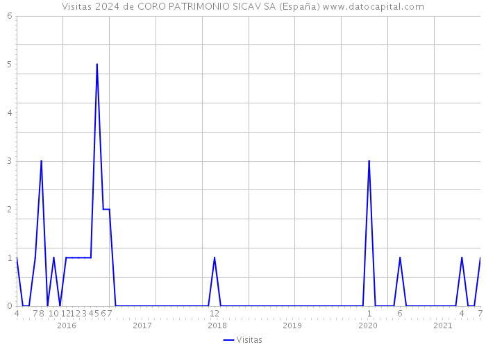 Visitas 2024 de CORO PATRIMONIO SICAV SA (España) 