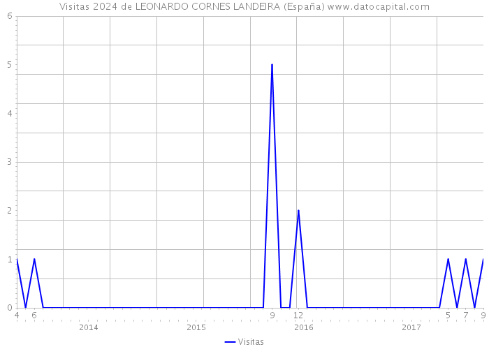 Visitas 2024 de LEONARDO CORNES LANDEIRA (España) 