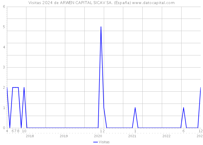 Visitas 2024 de ARWEN CAPITAL SICAV SA. (España) 