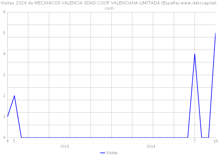 Visitas 2024 de MECANICOS VALENCIA SDAD COOP VALENCIANA LIMITADA (España) 