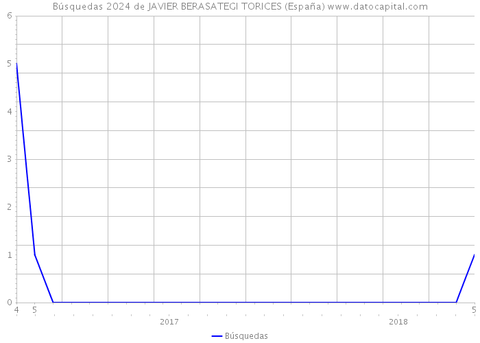 Búsquedas 2024 de JAVIER BERASATEGI TORICES (España) 